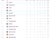 关于利物浦客场大胜南安普顿，稳坐积分榜首位的信息